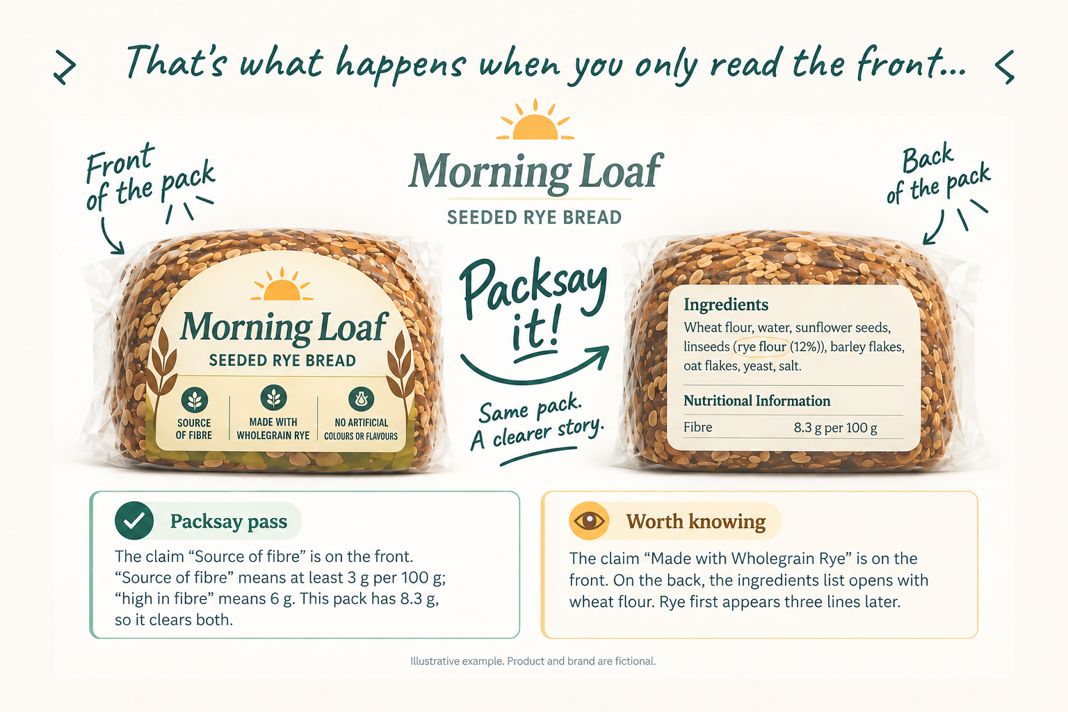 Illustrative Morning Loaf example showing how Packsay connects front-of-pack claims with information on the back.